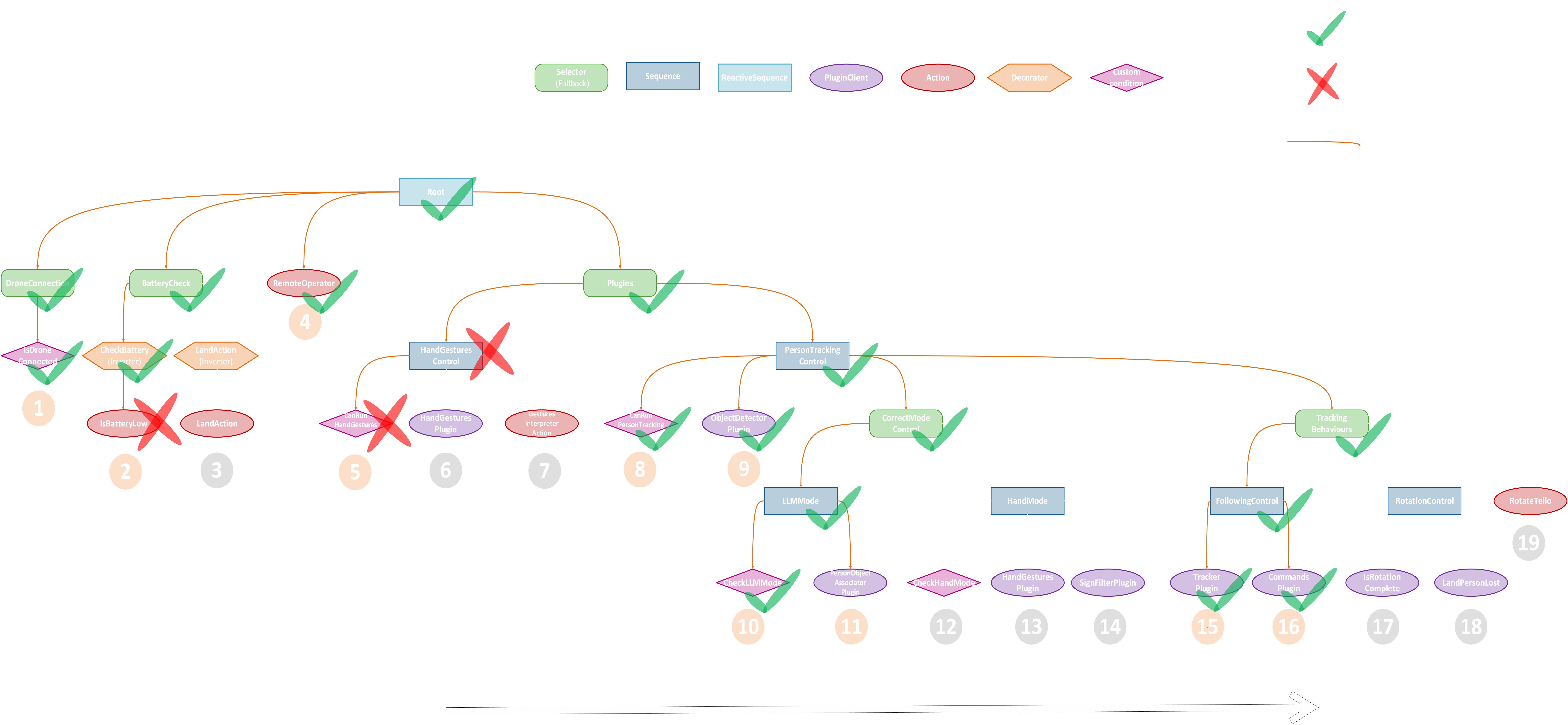 BT Flow Execution