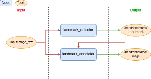 hand gestures architecture