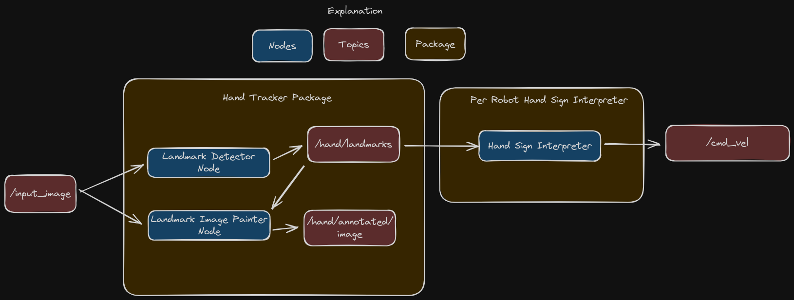hand gestures architecture